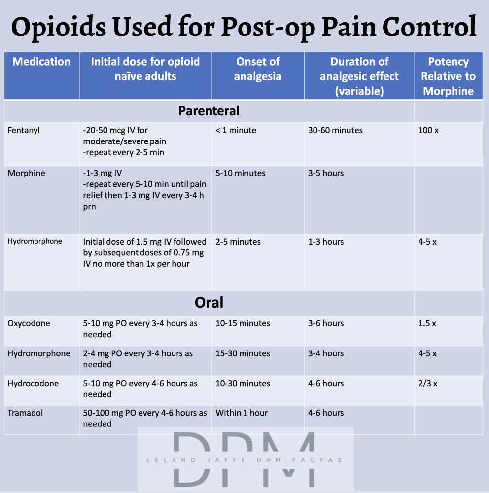 Chart outlining opioids used for post-op pain control including proper dosing and other considerations. 