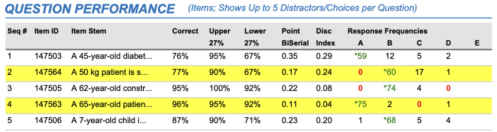 Example of reviewing item performance following an exam. 